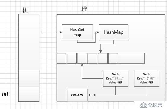 HashSet的工作原理