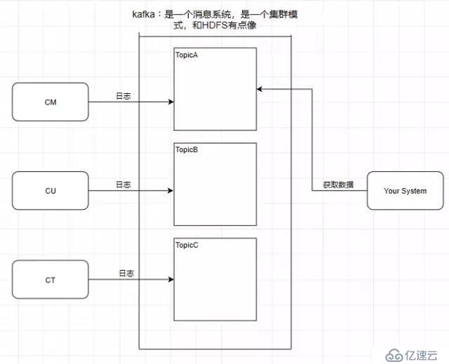 Kafka的性能优点