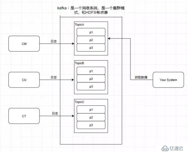 Kafka的性能优点