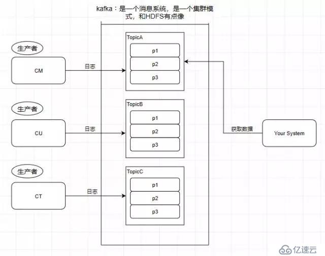 Kafka的性能優(yōu)點