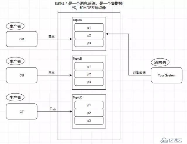 Kafka的性能优点