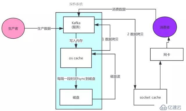 Kafka的性能優(yōu)點