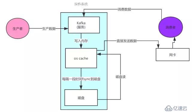 Kafka的性能优点