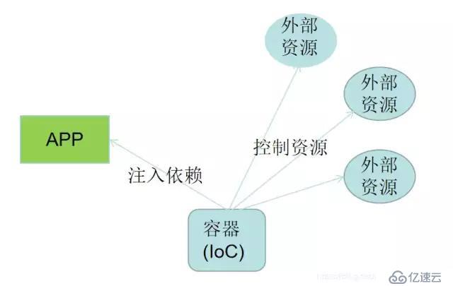 Spring中IoC容器的介绍