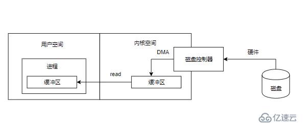 java中文件拷贝流的介绍