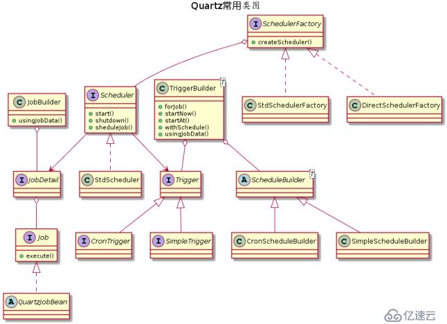 Quartz的常用类有哪些