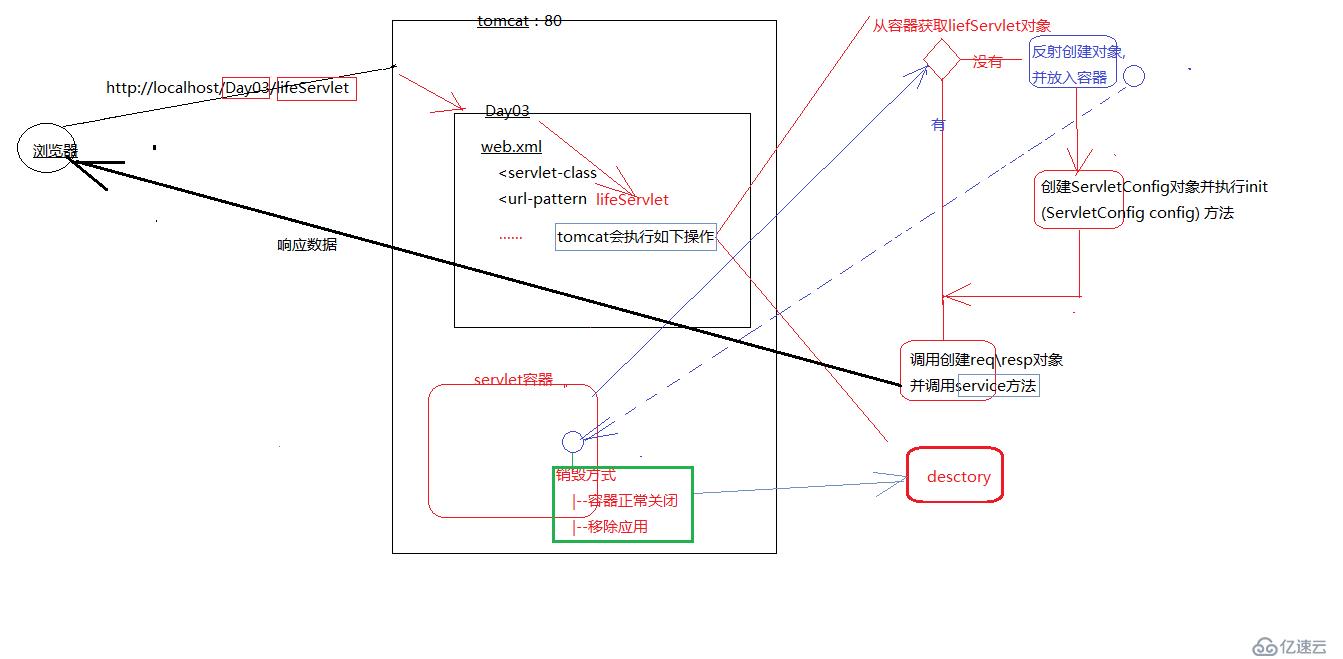 JavaWeb中Servlet的调用过程