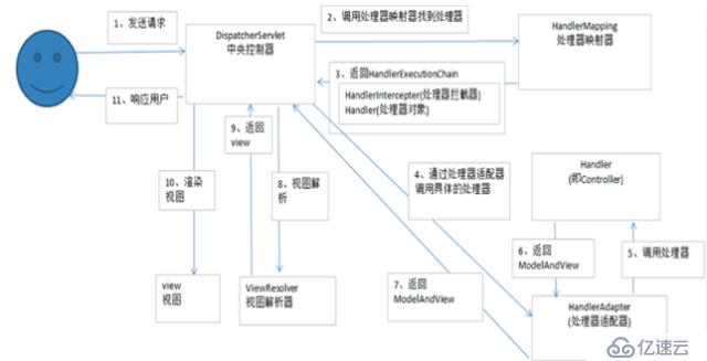 Springmvc框架是怎样执行的