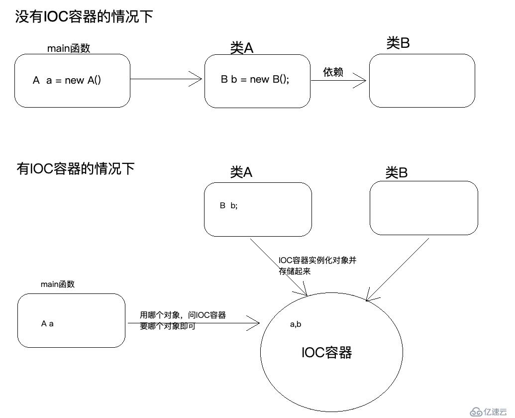 Spring中的IOC是什么