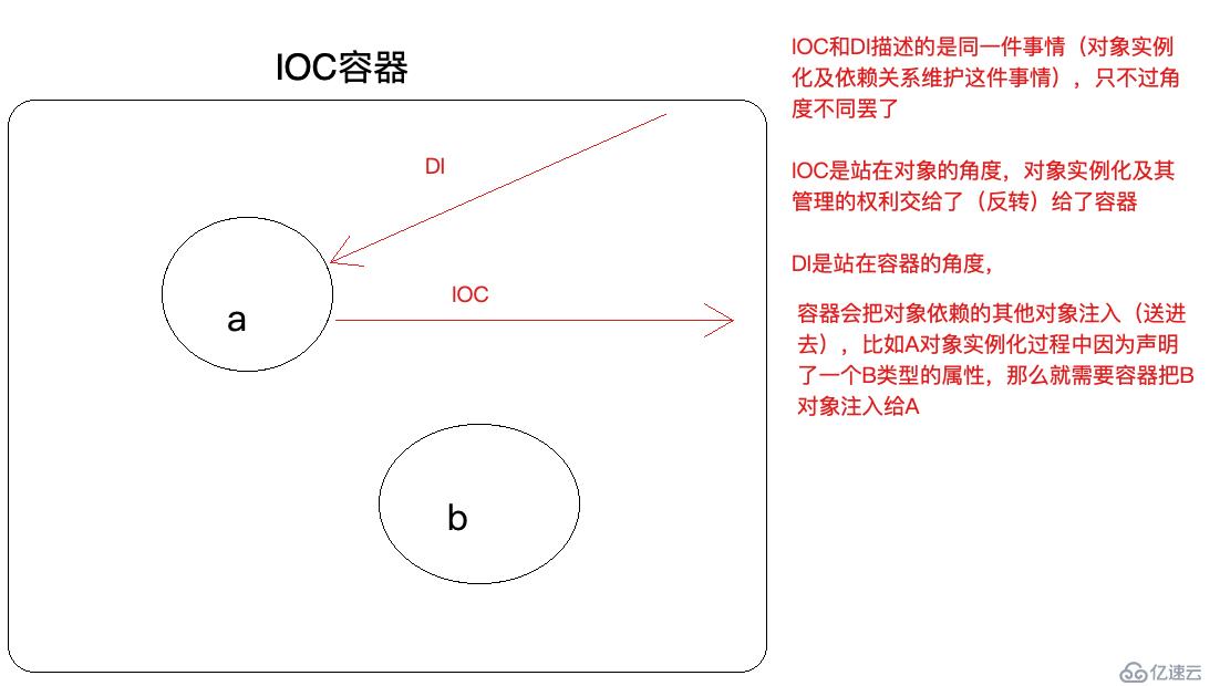 Spring中的IOC是什么