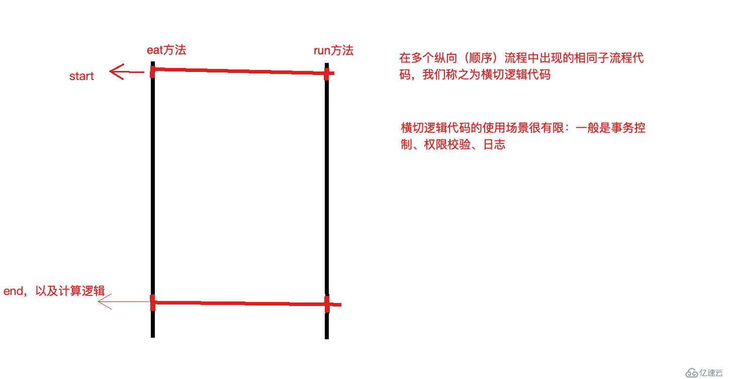 Spring的AOP是什么？如何使用AOP？