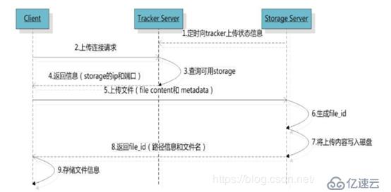 什么是FastDFS？如何使用FastDFS？