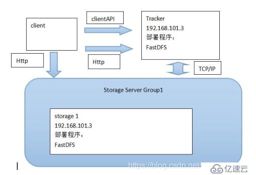 什么是FastDFS？如何使用FastDFS？