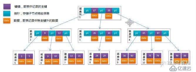 mysql怎么提升索引的工作效率