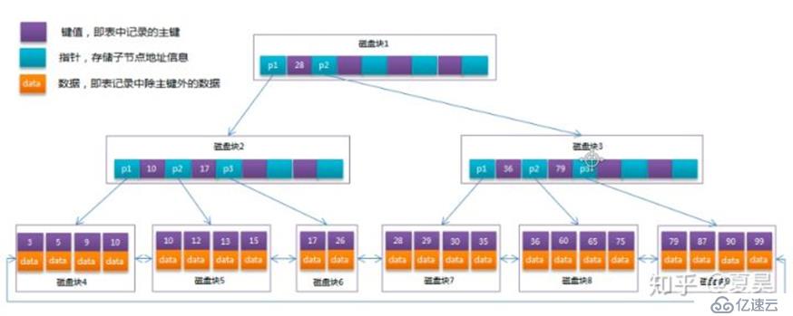 mysql怎么提升索引的工作效率