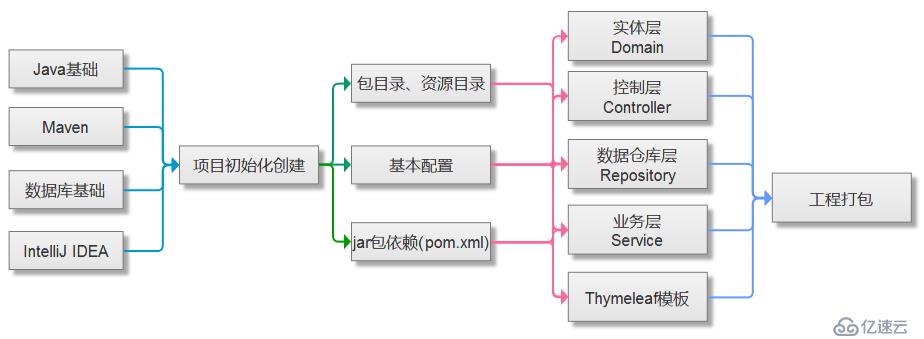 怎样快速学Spring Boot