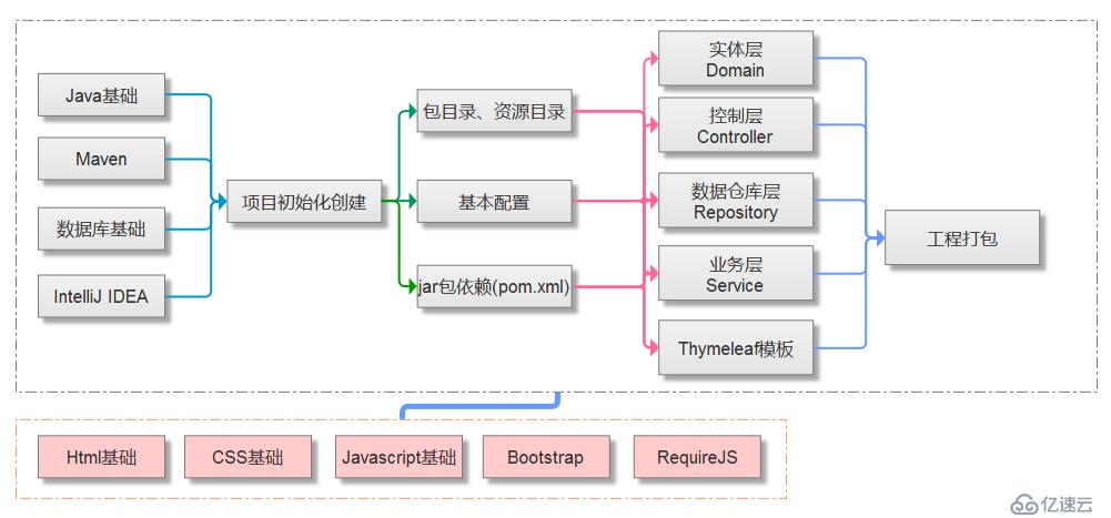 怎样快速学Spring Boot