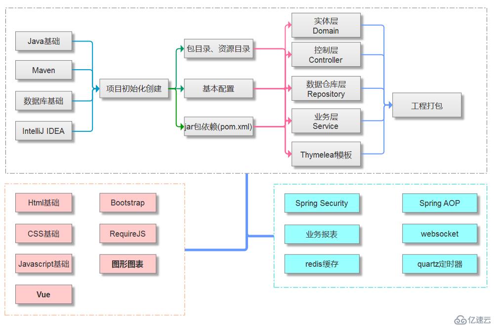 怎样快速学Spring Boot