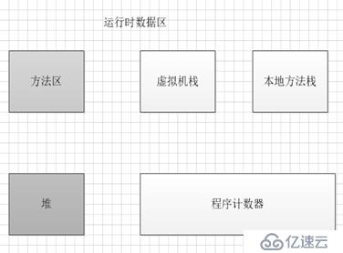 jvm的内存结构主要包含哪几个部分