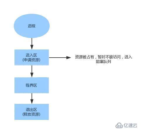 JAVA高并发基础知识