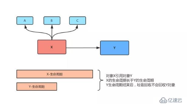 Java中的内存泄露与内存溢出是什么？为什么会出现内存溢出和内存泄露？