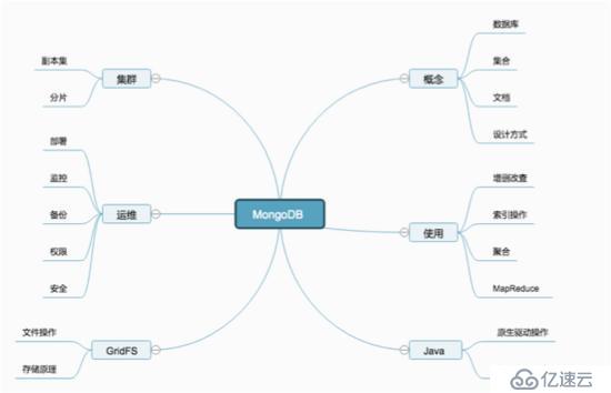 MongoDB的使用場景和使用方法