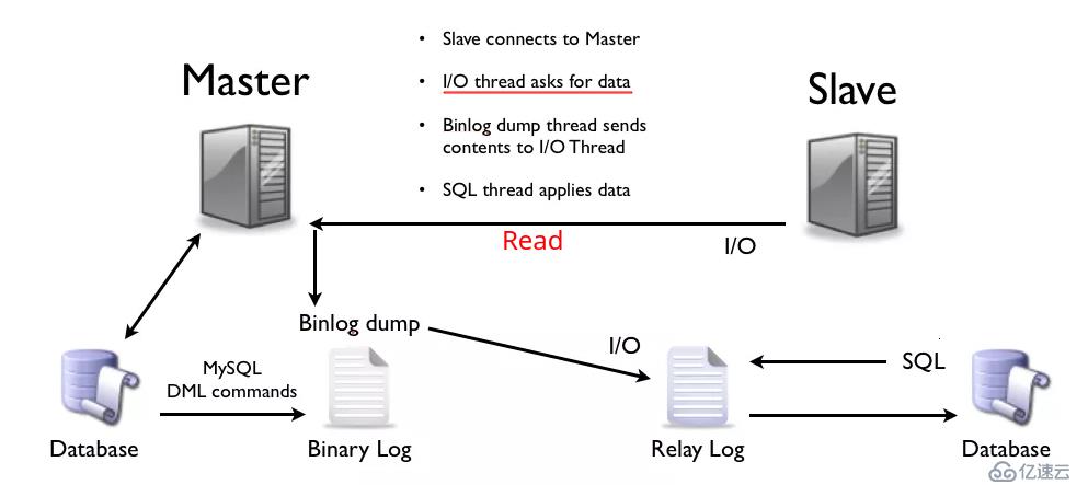 MYSQL數(shù)據(jù)庫(kù)的主從復(fù)制原理是什么