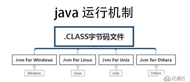 java的運(yùn)行機(jī)制是怎樣的