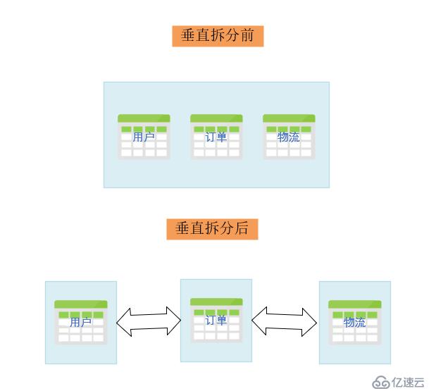 数据库的读写分离、分库、分表概念
