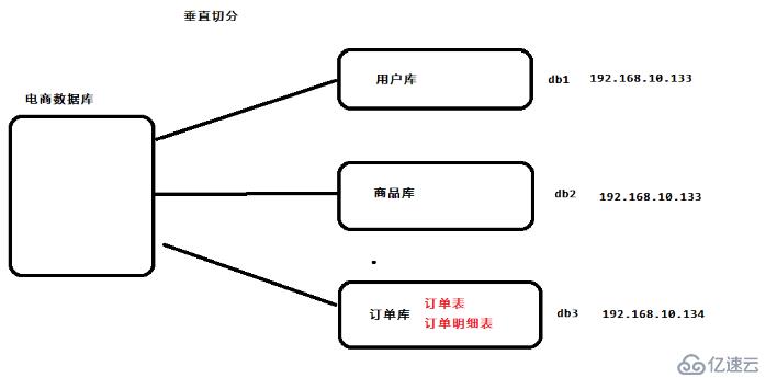 使用MyCAT实现分库分表教程