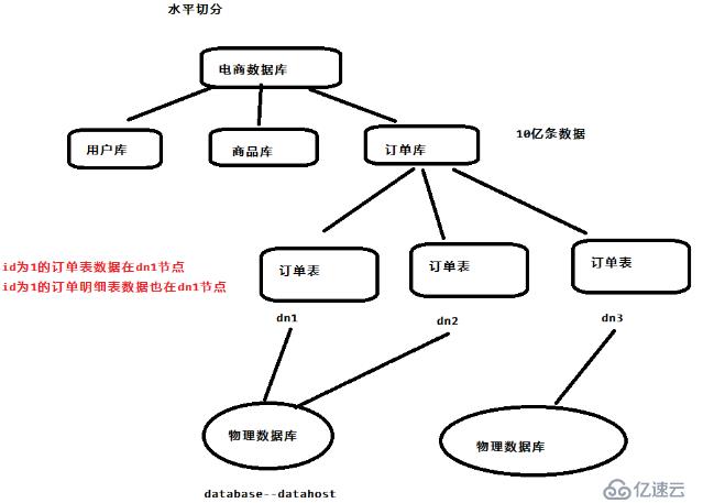 使用MyCAT实现分库分表教程