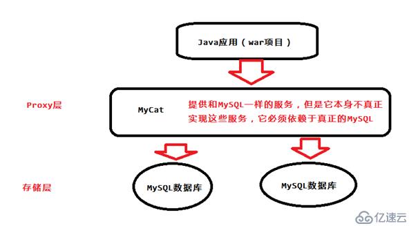 使用MyCAT实现分库分表教程
