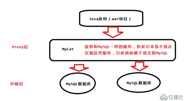 使用MyCAT實(shí)現(xiàn)分庫(kù)分表教程