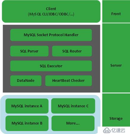 使用MyCAT实现分库分表教程