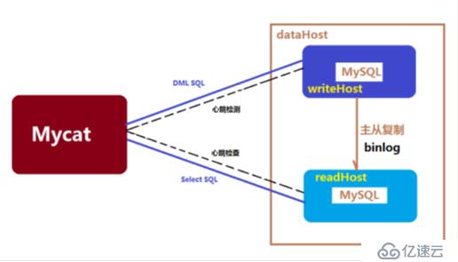 使用MyCAT实现分库分表教程