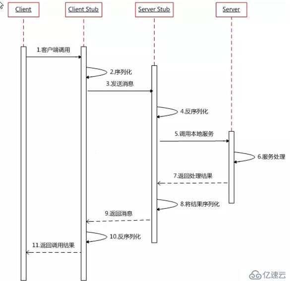 RPC的详细介绍