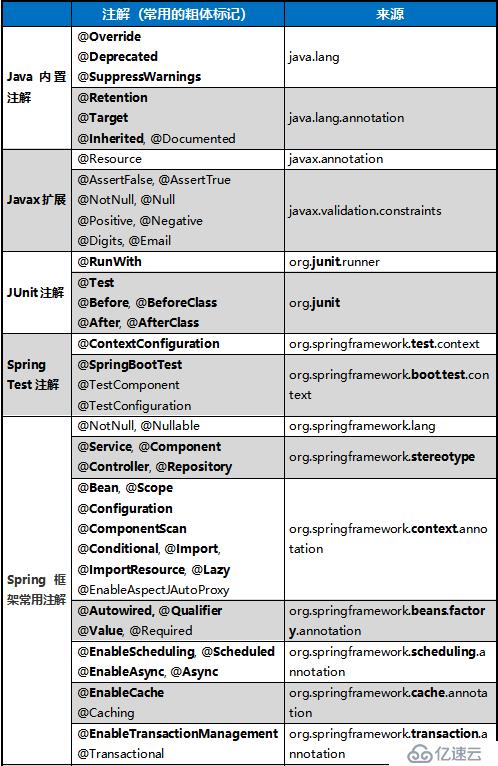 分类整理Java注解，详细列表
