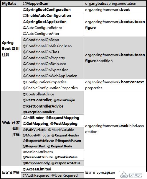 分类整理Java注解，详细列表