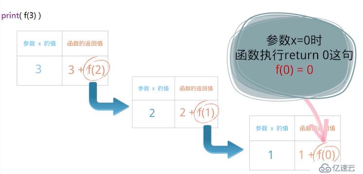 java中遞歸和迭代有什么區(qū)別