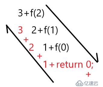 java中遞歸和迭代有什么區(qū)別