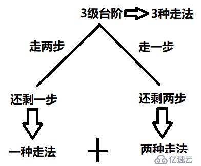 java中遞歸和迭代有什么區(qū)別