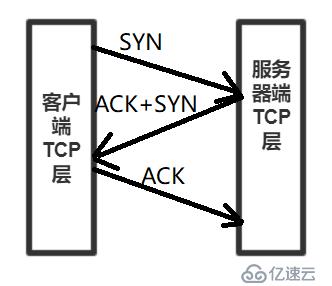 Java Tcp的三次握手和四次挥手