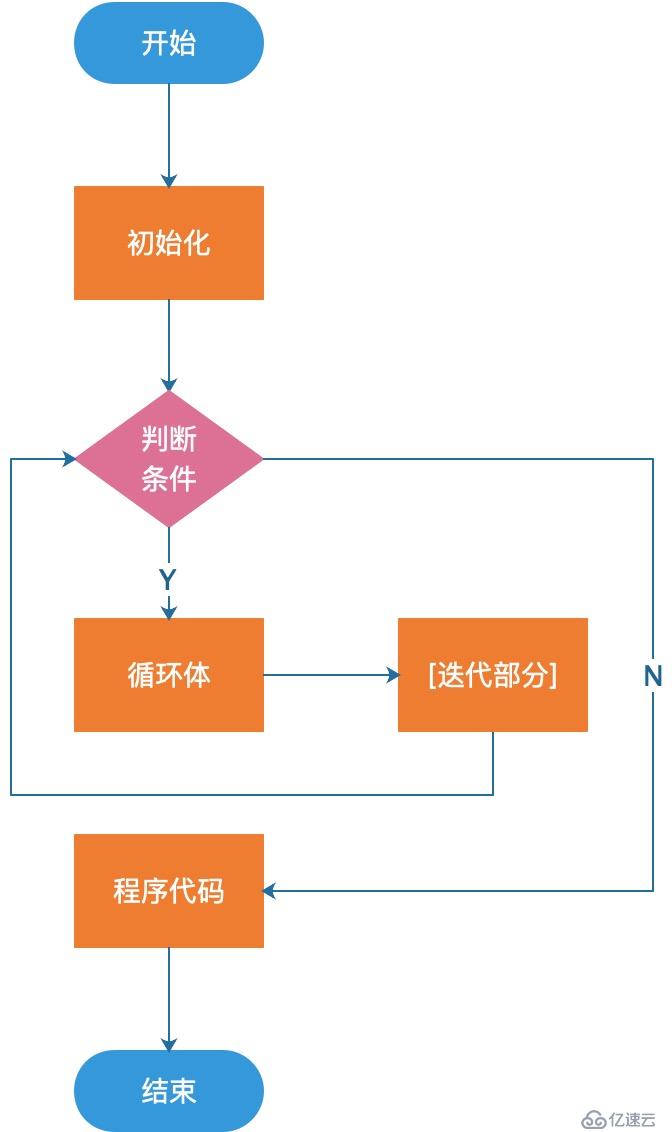 Java中循环结构的用法示例