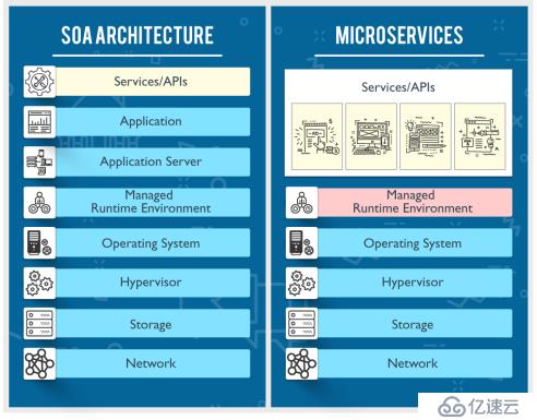 微服务与SOA：有什么区别？