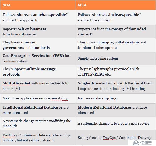 微服务与SOA：有什么区别？