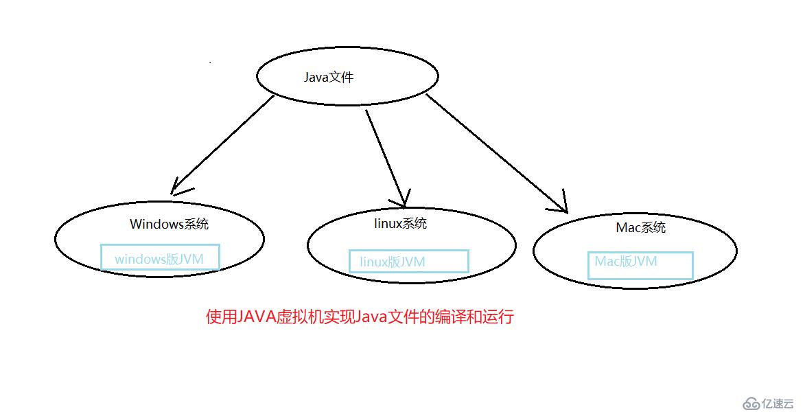 Java語言是跨平臺的嗎?JVM是跨平臺的嗎?