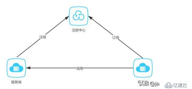 Spring Cloud Alibaba 开发案例之 Nacos 整合 Feign