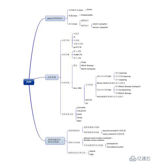 Java——JVM篇——收藏系列来啦（一）