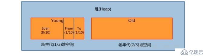 Java——JVM篇——收藏系列来啦（一）