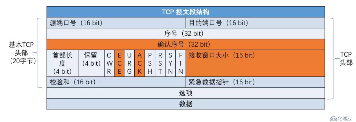 TCP 的三次握手，四次挥手和重要的细节—干货满满，建议细读